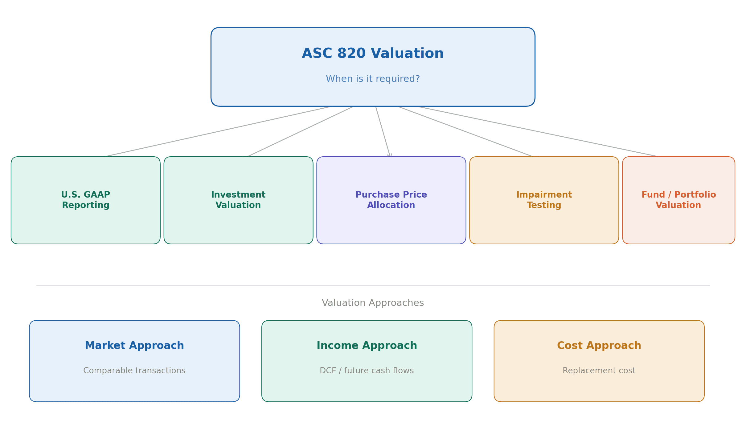 Diagram showing the key scenarios when ASC 820 valuation is required — financial reporting, PPA, impairment testing, and fund valuation
