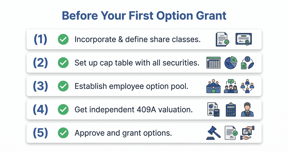 Checklist graphic showing steps before first option grant: set up cap table, define share classes, establish option pool, get 409A valuation, then grant options