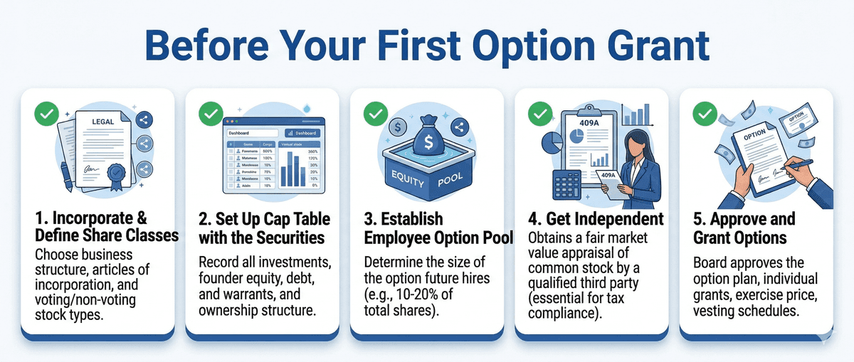Timeline infographic showing when startups need a 409A valuation — from incorporation through Series A and beyond
