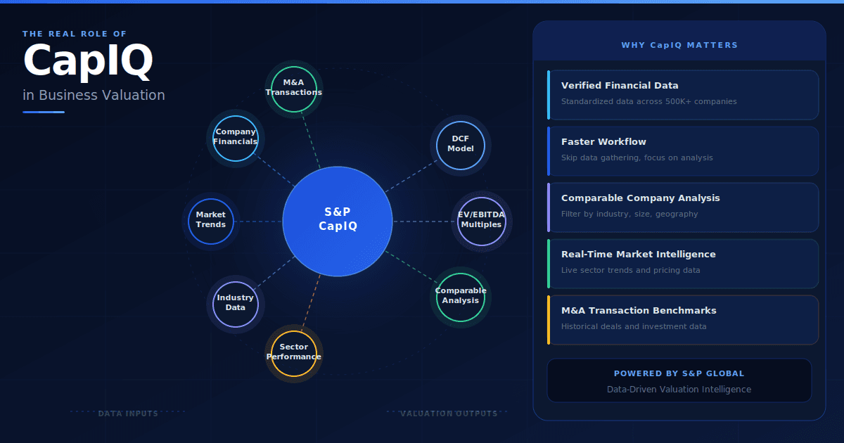 Diagram showing the real role of S&P Capital IQ in business valuation — data inputs like company financials, market trends, and industry data feeding into valuation outputs like DCF model, EV/EBITDA multiples, and comparable analysis
