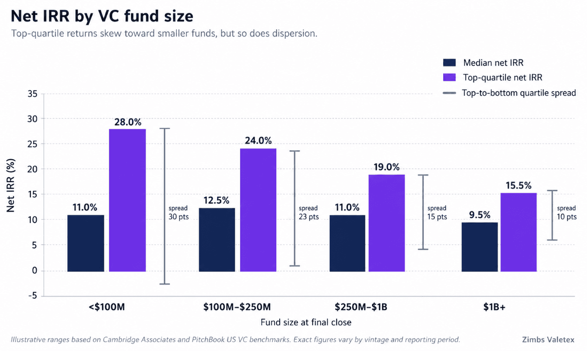 Bar chart comparing median and top-quartile net IRR across four venture fund size buckets, with smaller funds posting higher top-quartile returns and wider dispersion