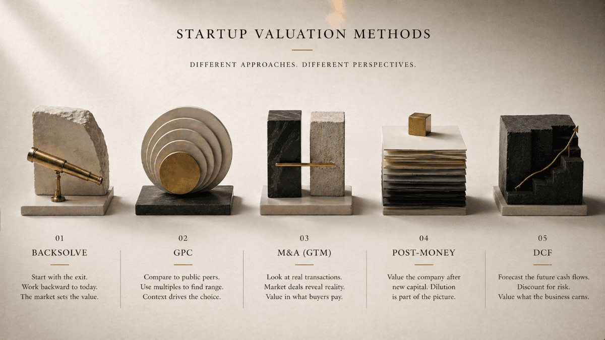 Symmetric flat-lay of four precision instruments — calipers, magnifying glass, brass weight, and antique calculator — representing the four core startup valuation methods