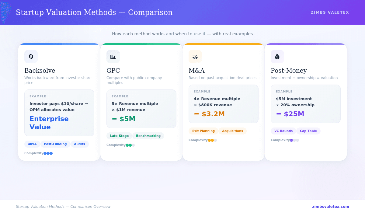 Comparison chart of startup valuation methods — Backsolve, GPC, M&A, and Post-Money across complexity, data source, and best use case