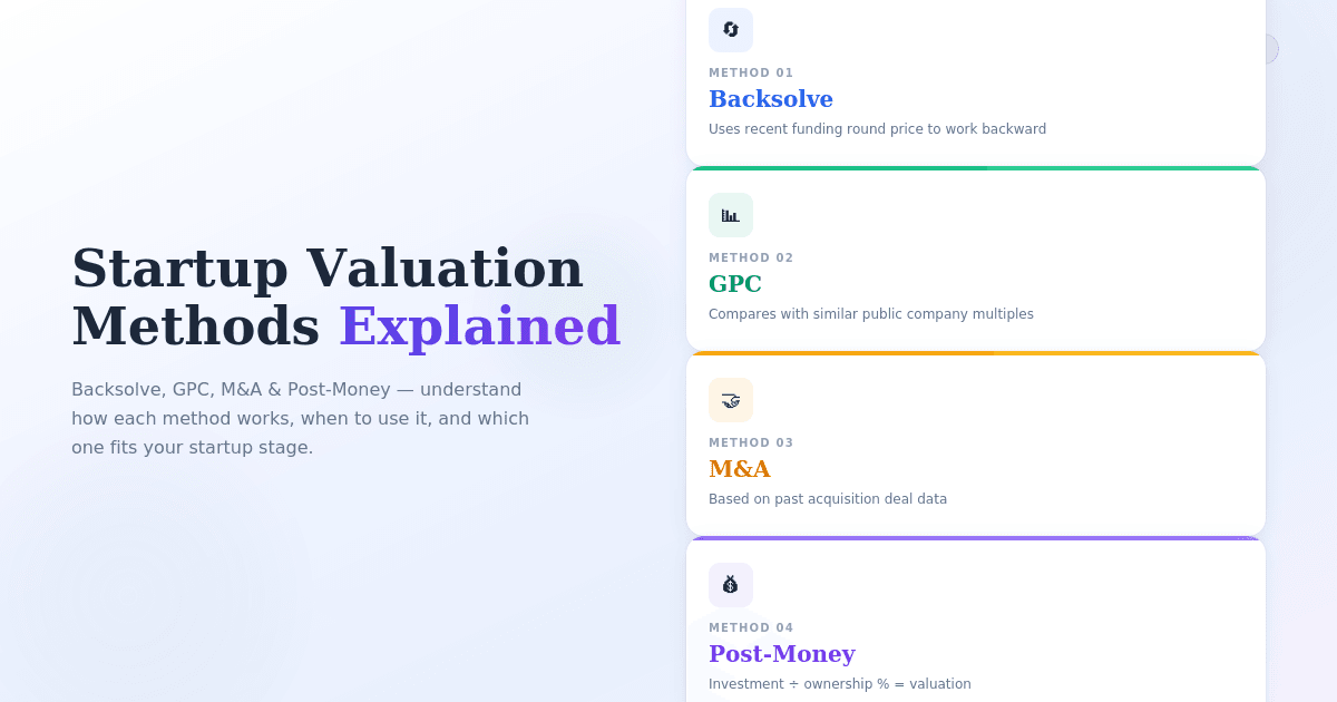 Overview of the four startup valuation methods — Backsolve, GPC, M&A, and Post-Money