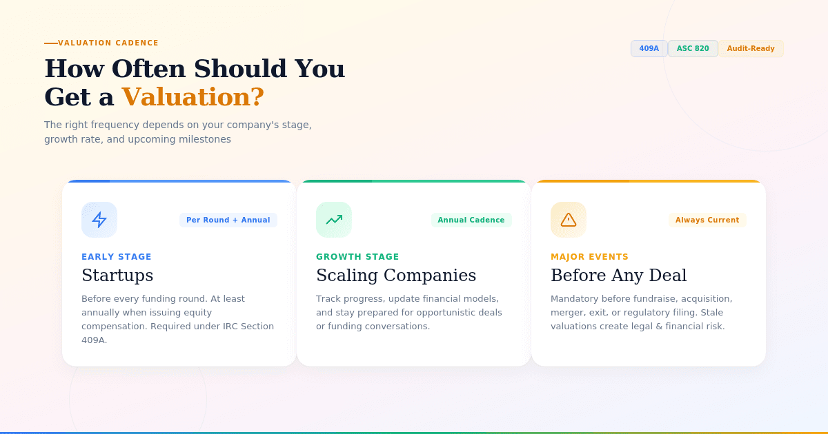 Infographic showing how often startups and growing businesses should get a business valuation — before funding rounds, annually, and before major events